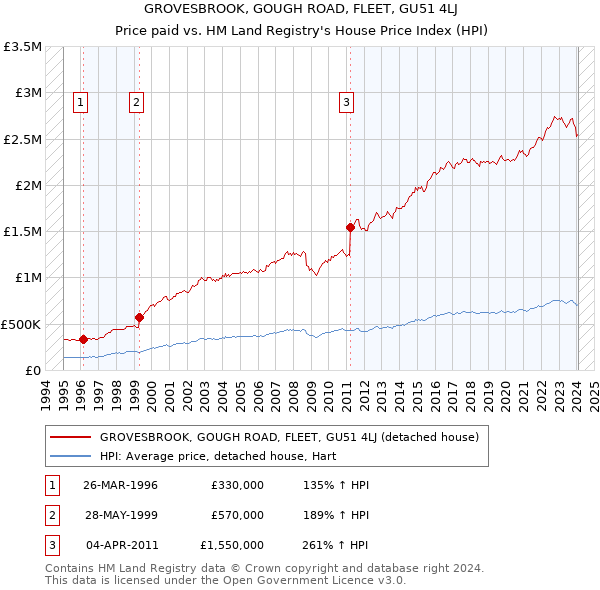 GROVESBROOK, GOUGH ROAD, FLEET, GU51 4LJ: Price paid vs HM Land Registry's House Price Index