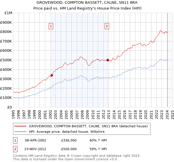 GROVEWOOD, COMPTON BASSETT, CALNE, SN11 8RA: Price paid vs HM Land Registry's House Price Index