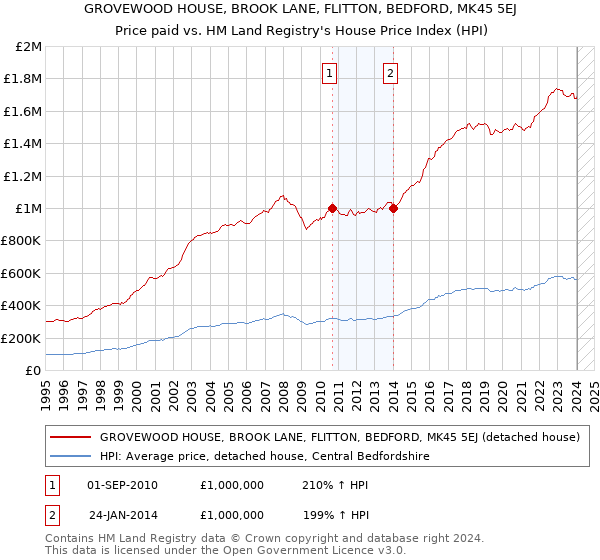 GROVEWOOD HOUSE, BROOK LANE, FLITTON, BEDFORD, MK45 5EJ: Price paid vs HM Land Registry's House Price Index