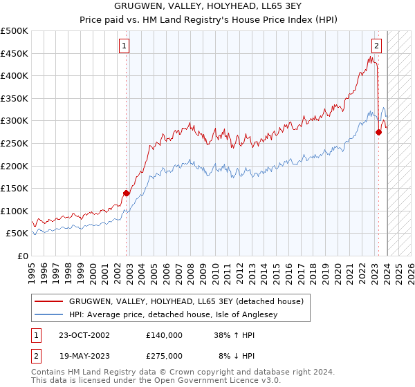 GRUGWEN, VALLEY, HOLYHEAD, LL65 3EY: Price paid vs HM Land Registry's House Price Index