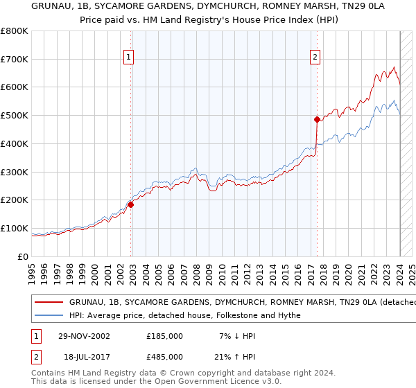 GRUNAU, 1B, SYCAMORE GARDENS, DYMCHURCH, ROMNEY MARSH, TN29 0LA: Price paid vs HM Land Registry's House Price Index