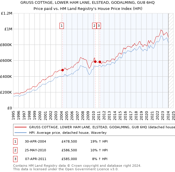 GRUSS COTTAGE, LOWER HAM LANE, ELSTEAD, GODALMING, GU8 6HQ: Price paid vs HM Land Registry's House Price Index