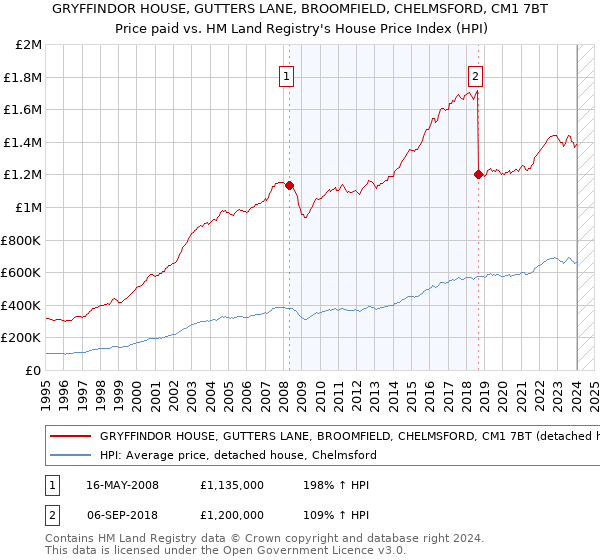 GRYFFINDOR HOUSE, GUTTERS LANE, BROOMFIELD, CHELMSFORD, CM1 7BT: Price paid vs HM Land Registry's House Price Index