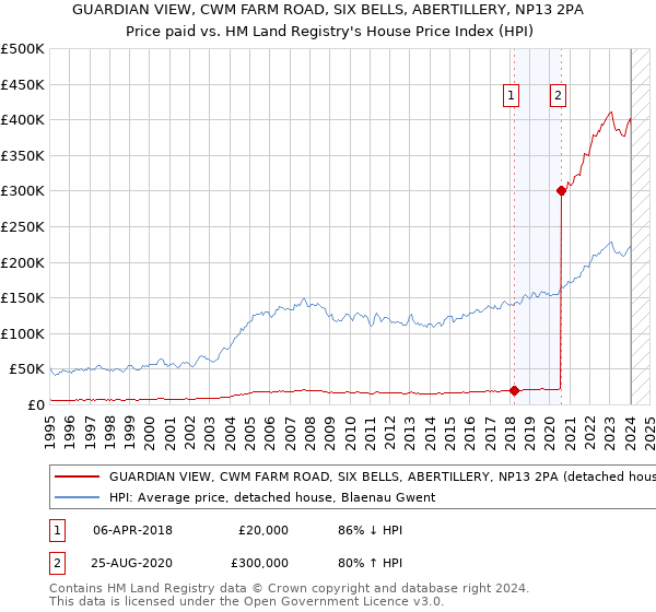 GUARDIAN VIEW, CWM FARM ROAD, SIX BELLS, ABERTILLERY, NP13 2PA: Price paid vs HM Land Registry's House Price Index
