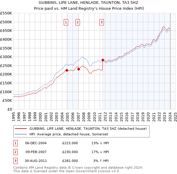 GUBBINS, LIPE LANE, HENLADE, TAUNTON, TA3 5HZ: Price paid vs HM Land Registry's House Price Index