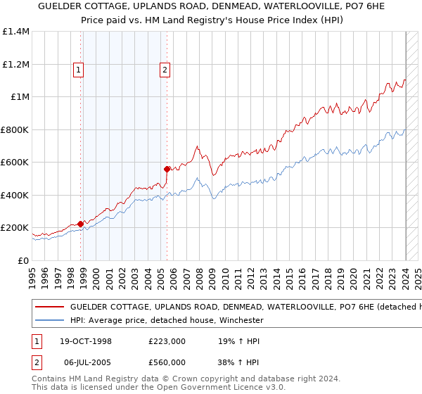 GUELDER COTTAGE, UPLANDS ROAD, DENMEAD, WATERLOOVILLE, PO7 6HE: Price paid vs HM Land Registry's House Price Index