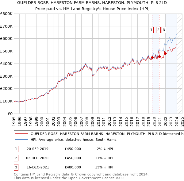 GUELDER ROSE, HARESTON FARM BARNS, HARESTON, PLYMOUTH, PL8 2LD: Price paid vs HM Land Registry's House Price Index