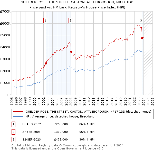 GUELDER ROSE, THE STREET, CASTON, ATTLEBOROUGH, NR17 1DD: Price paid vs HM Land Registry's House Price Index