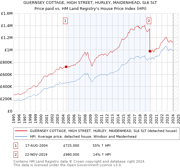 GUERNSEY COTTAGE, HIGH STREET, HURLEY, MAIDENHEAD, SL6 5LT: Price paid vs HM Land Registry's House Price Index