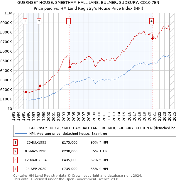 GUERNSEY HOUSE, SMEETHAM HALL LANE, BULMER, SUDBURY, CO10 7EN: Price paid vs HM Land Registry's House Price Index