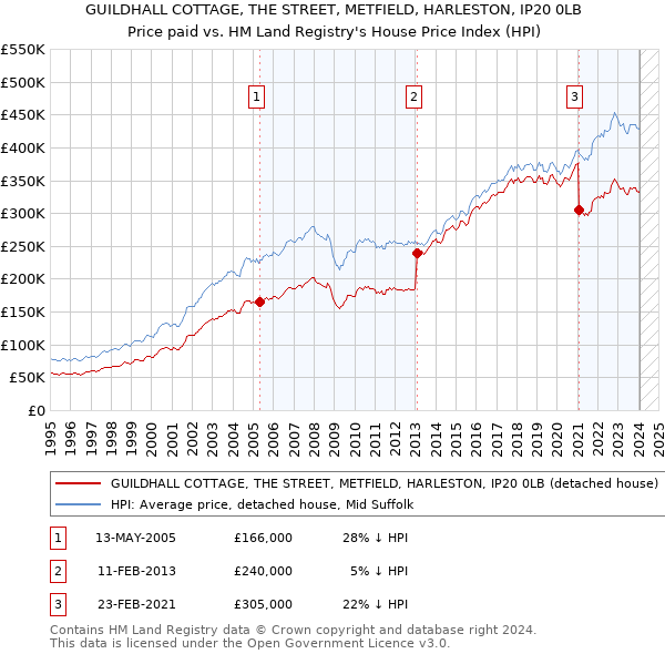 GUILDHALL COTTAGE, THE STREET, METFIELD, HARLESTON, IP20 0LB: Price paid vs HM Land Registry's House Price Index