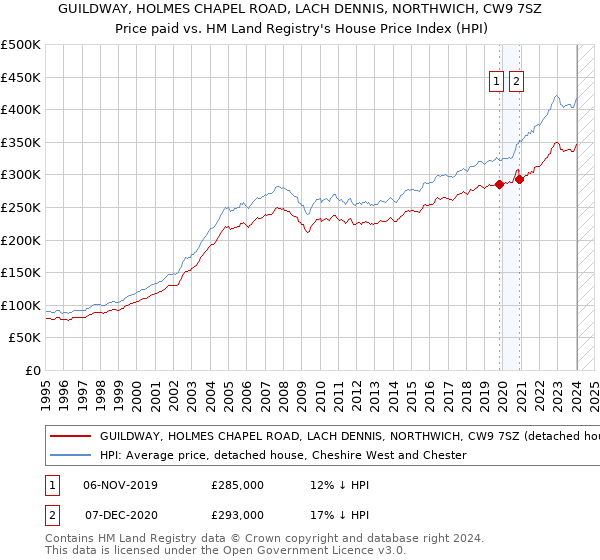 GUILDWAY, HOLMES CHAPEL ROAD, LACH DENNIS, NORTHWICH, CW9 7SZ: Price paid vs HM Land Registry's House Price Index