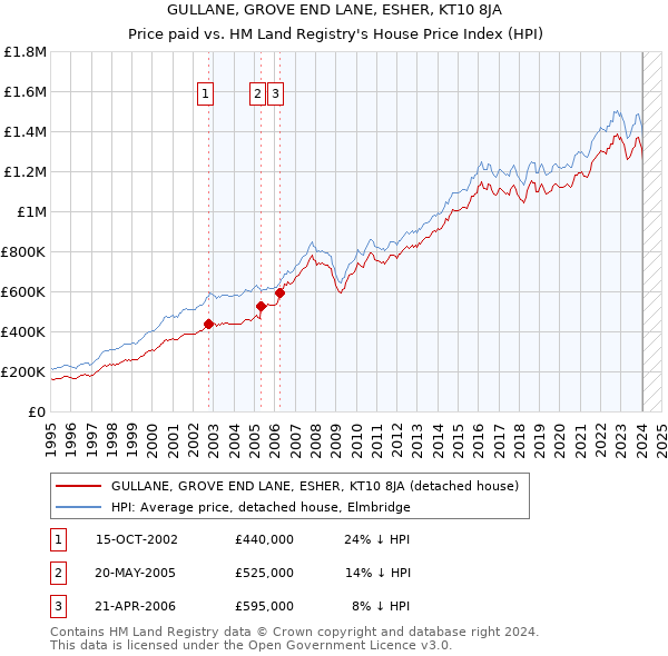 GULLANE, GROVE END LANE, ESHER, KT10 8JA: Price paid vs HM Land Registry's House Price Index