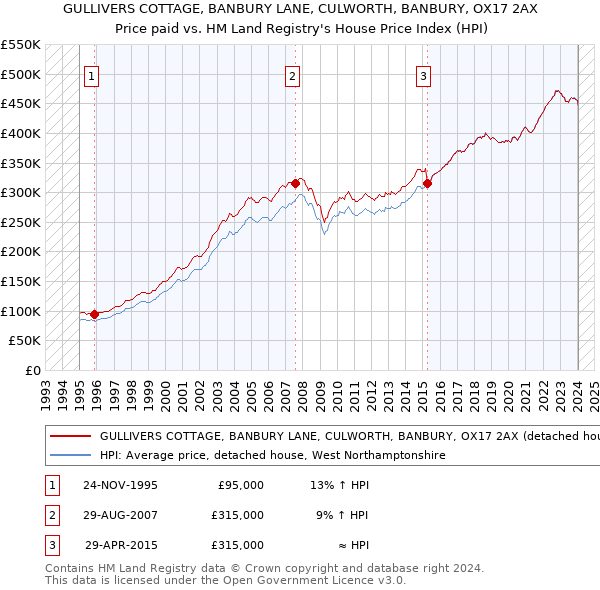 GULLIVERS COTTAGE, BANBURY LANE, CULWORTH, BANBURY, OX17 2AX: Price paid vs HM Land Registry's House Price Index