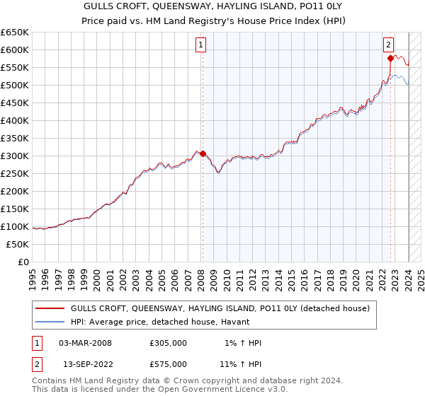 GULLS CROFT, QUEENSWAY, HAYLING ISLAND, PO11 0LY: Price paid vs HM Land Registry's House Price Index
