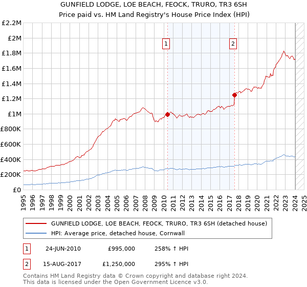 GUNFIELD LODGE, LOE BEACH, FEOCK, TRURO, TR3 6SH: Price paid vs HM Land Registry's House Price Index