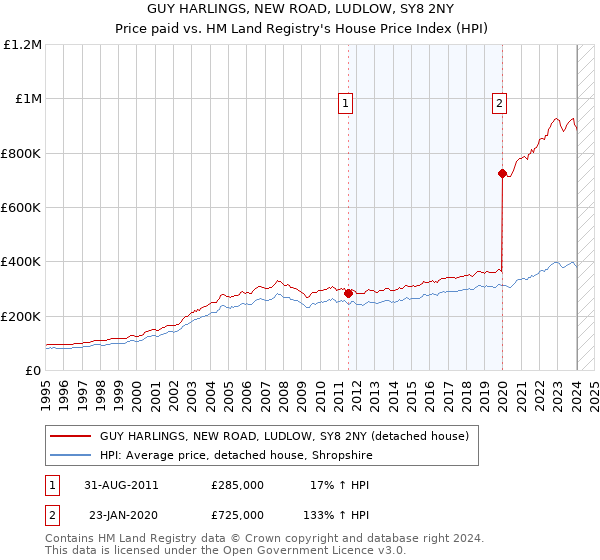 GUY HARLINGS, NEW ROAD, LUDLOW, SY8 2NY: Price paid vs HM Land Registry's House Price Index