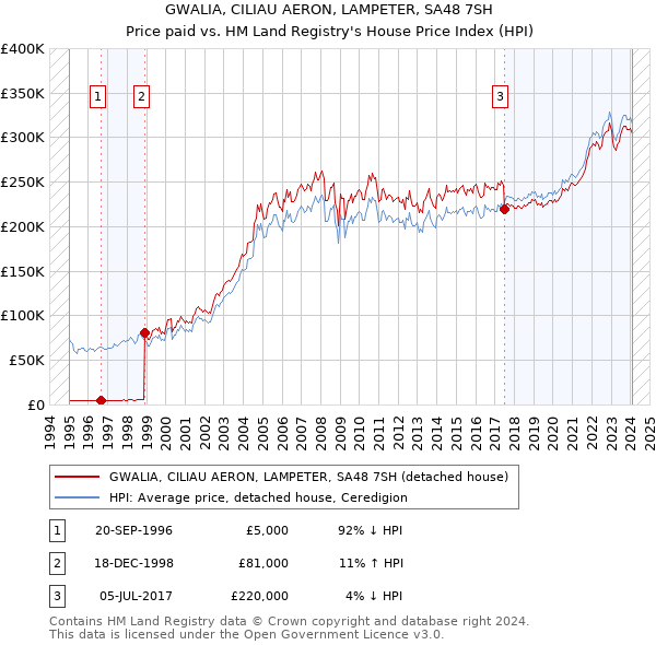 GWALIA, CILIAU AERON, LAMPETER, SA48 7SH: Price paid vs HM Land Registry's House Price Index