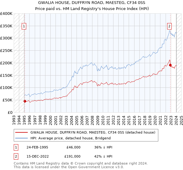 GWALIA HOUSE, DUFFRYN ROAD, MAESTEG, CF34 0SS: Price paid vs HM Land Registry's House Price Index
