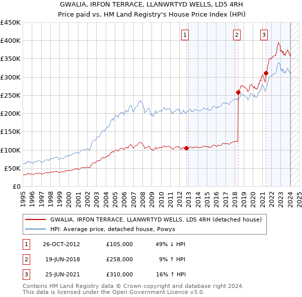 GWALIA, IRFON TERRACE, LLANWRTYD WELLS, LD5 4RH: Price paid vs HM Land Registry's House Price Index