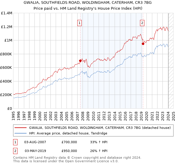 GWALIA, SOUTHFIELDS ROAD, WOLDINGHAM, CATERHAM, CR3 7BG: Price paid vs HM Land Registry's House Price Index