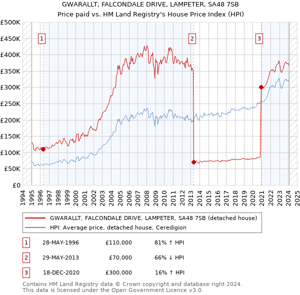 GWARALLT, FALCONDALE DRIVE, LAMPETER, SA48 7SB: Price paid vs HM Land Registry's House Price Index
