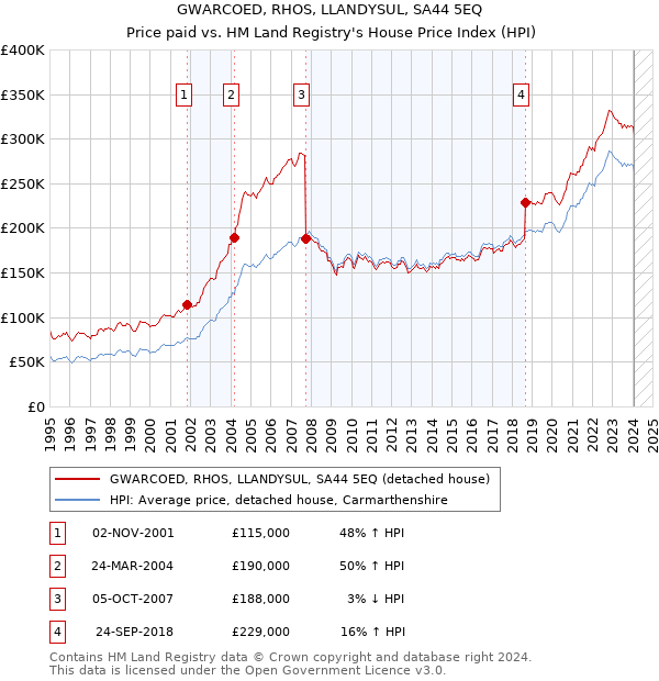 GWARCOED, RHOS, LLANDYSUL, SA44 5EQ: Price paid vs HM Land Registry's House Price Index