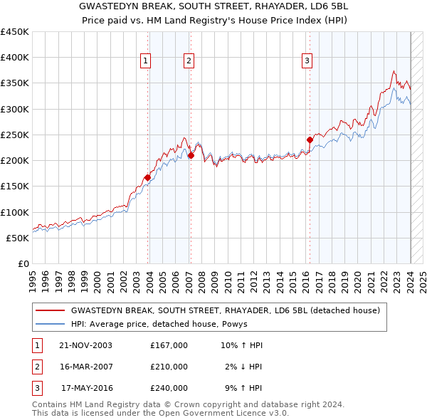 GWASTEDYN BREAK, SOUTH STREET, RHAYADER, LD6 5BL: Price paid vs HM Land Registry's House Price Index