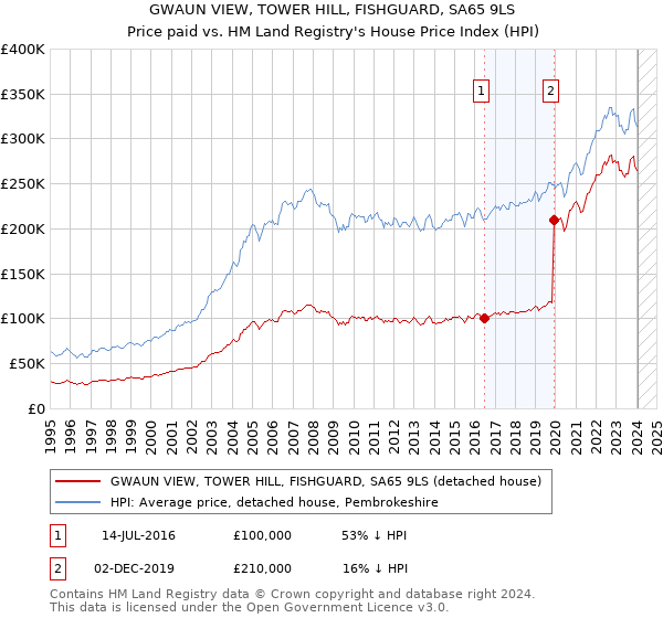 GWAUN VIEW, TOWER HILL, FISHGUARD, SA65 9LS: Price paid vs HM Land Registry's House Price Index
