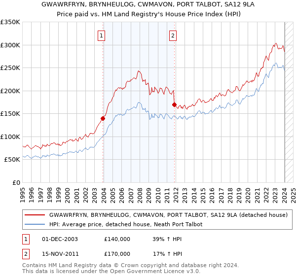 GWAWRFRYN, BRYNHEULOG, CWMAVON, PORT TALBOT, SA12 9LA: Price paid vs HM Land Registry's House Price Index