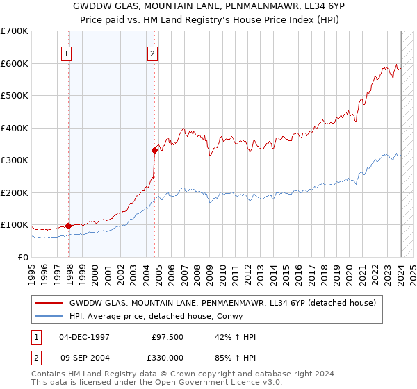 GWDDW GLAS, MOUNTAIN LANE, PENMAENMAWR, LL34 6YP: Price paid vs HM Land Registry's House Price Index