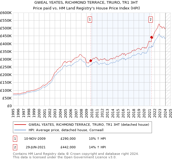 GWEAL YEATES, RICHMOND TERRACE, TRURO, TR1 3HT: Price paid vs HM Land Registry's House Price Index