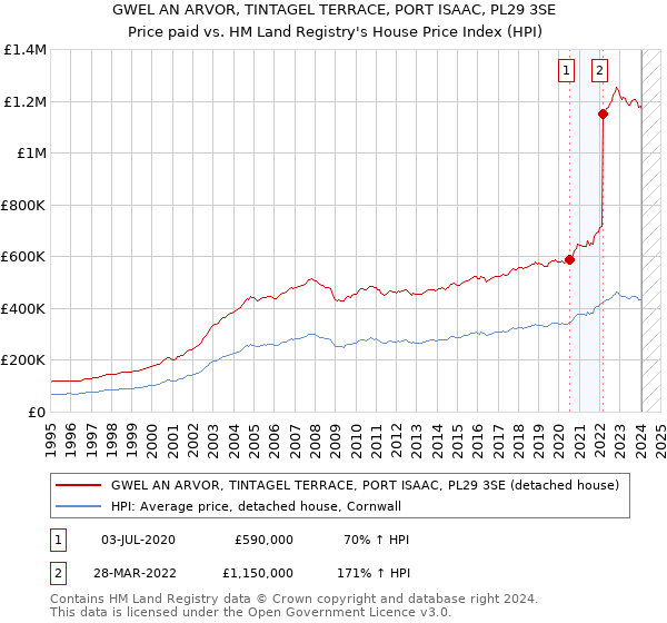 GWEL AN ARVOR, TINTAGEL TERRACE, PORT ISAAC, PL29 3SE: Price paid vs HM Land Registry's House Price Index