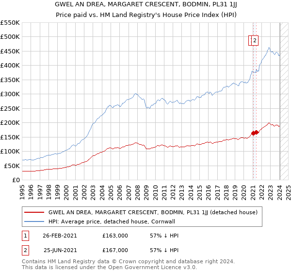 GWEL AN DREA, MARGARET CRESCENT, BODMIN, PL31 1JJ: Price paid vs HM Land Registry's House Price Index