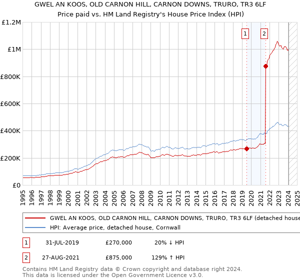 GWEL AN KOOS, OLD CARNON HILL, CARNON DOWNS, TRURO, TR3 6LF: Price paid vs HM Land Registry's House Price Index