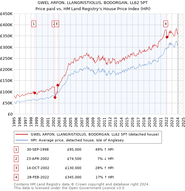 GWEL ARFON, LLANGRISTIOLUS, BODORGAN, LL62 5PT: Price paid vs HM Land Registry's House Price Index