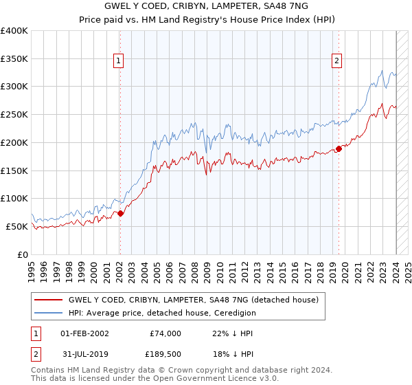 GWEL Y COED, CRIBYN, LAMPETER, SA48 7NG: Price paid vs HM Land Registry's House Price Index