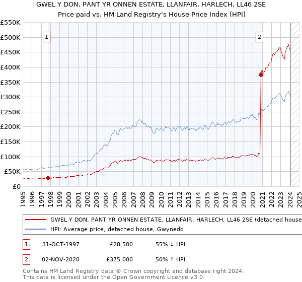 GWEL Y DON, PANT YR ONNEN ESTATE, LLANFAIR, HARLECH, LL46 2SE: Price paid vs HM Land Registry's House Price Index