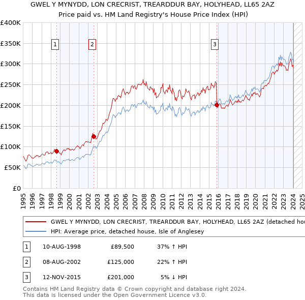GWEL Y MYNYDD, LON CRECRIST, TREARDDUR BAY, HOLYHEAD, LL65 2AZ: Price paid vs HM Land Registry's House Price Index