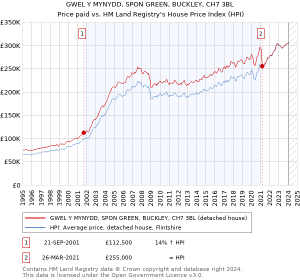 GWEL Y MYNYDD, SPON GREEN, BUCKLEY, CH7 3BL: Price paid vs HM Land Registry's House Price Index