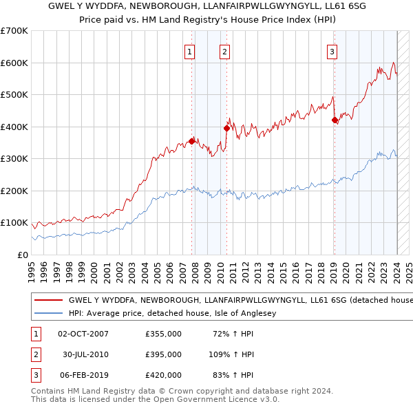 GWEL Y WYDDFA, NEWBOROUGH, LLANFAIRPWLLGWYNGYLL, LL61 6SG: Price paid vs HM Land Registry's House Price Index