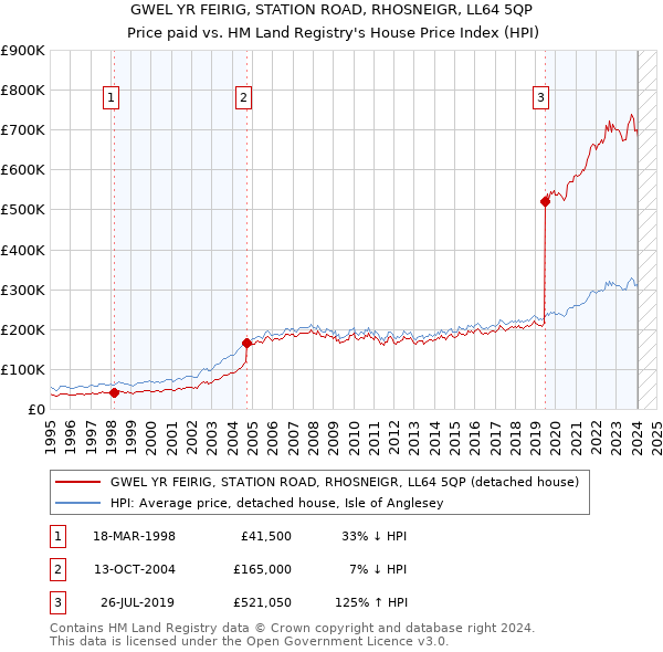 GWEL YR FEIRIG, STATION ROAD, RHOSNEIGR, LL64 5QP: Price paid vs HM Land Registry's House Price Index