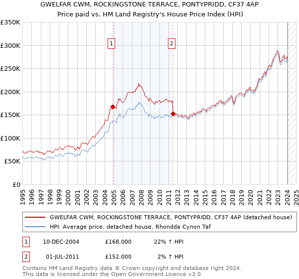 GWELFAR CWM, ROCKINGSTONE TERRACE, PONTYPRIDD, CF37 4AP: Price paid vs HM Land Registry's House Price Index