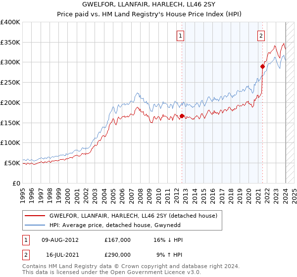 GWELFOR, LLANFAIR, HARLECH, LL46 2SY: Price paid vs HM Land Registry's House Price Index