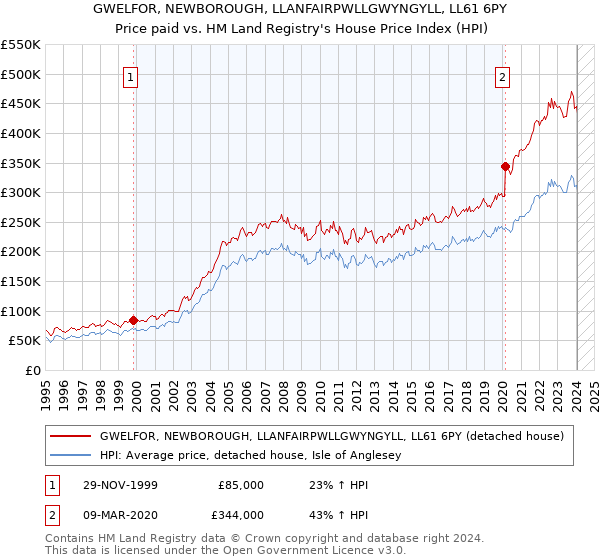 GWELFOR, NEWBOROUGH, LLANFAIRPWLLGWYNGYLL, LL61 6PY: Price paid vs HM Land Registry's House Price Index