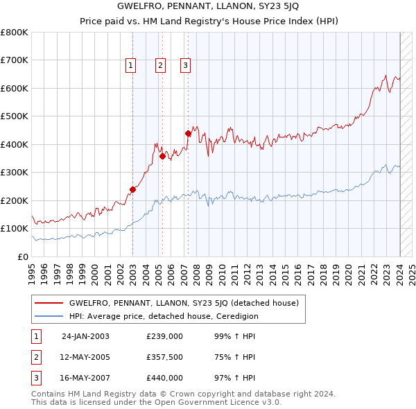 GWELFRO, PENNANT, LLANON, SY23 5JQ: Price paid vs HM Land Registry's House Price Index