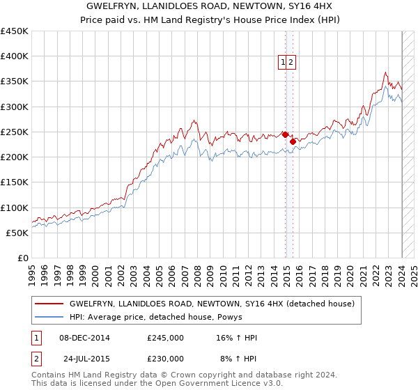 GWELFRYN, LLANIDLOES ROAD, NEWTOWN, SY16 4HX: Price paid vs HM Land Registry's House Price Index