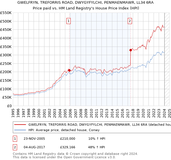 GWELFRYN, TREFORRIS ROAD, DWYGYFYLCHI, PENMAENMAWR, LL34 6RA: Price paid vs HM Land Registry's House Price Index