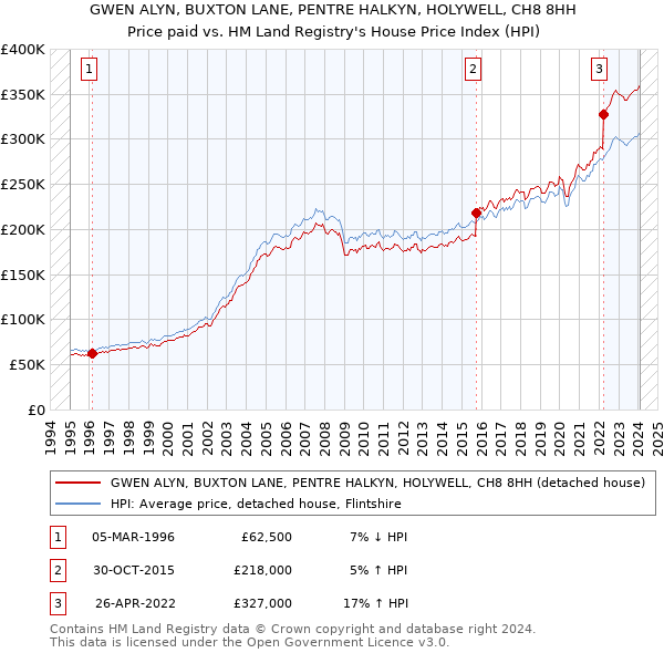 GWEN ALYN, BUXTON LANE, PENTRE HALKYN, HOLYWELL, CH8 8HH: Price paid vs HM Land Registry's House Price Index