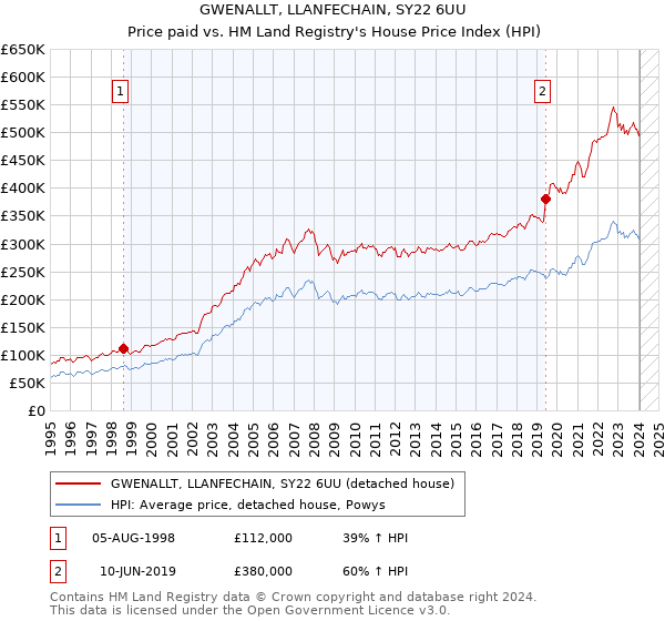 GWENALLT, LLANFECHAIN, SY22 6UU: Price paid vs HM Land Registry's House Price Index
